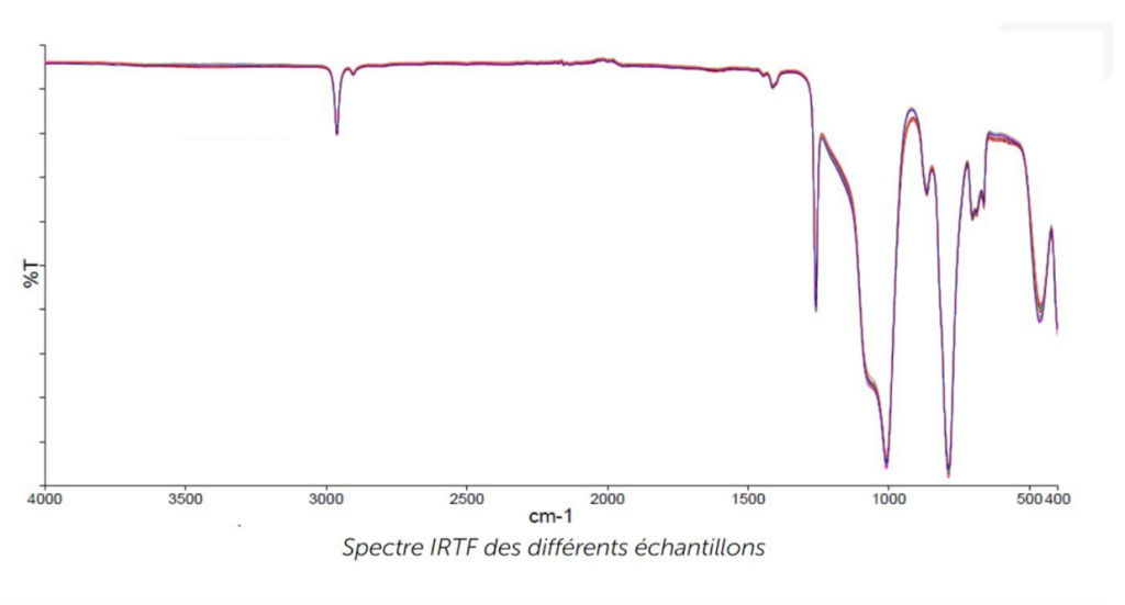Spectres IRTF des différents échantillons